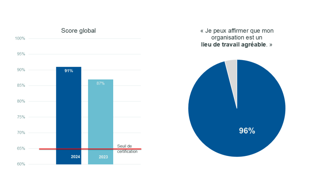 Econoler est certifiée Great Place to Work pour une deuxième année consécutive