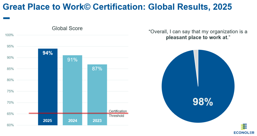 Global Results from Econoler's 2025 Great Place to Work Certification