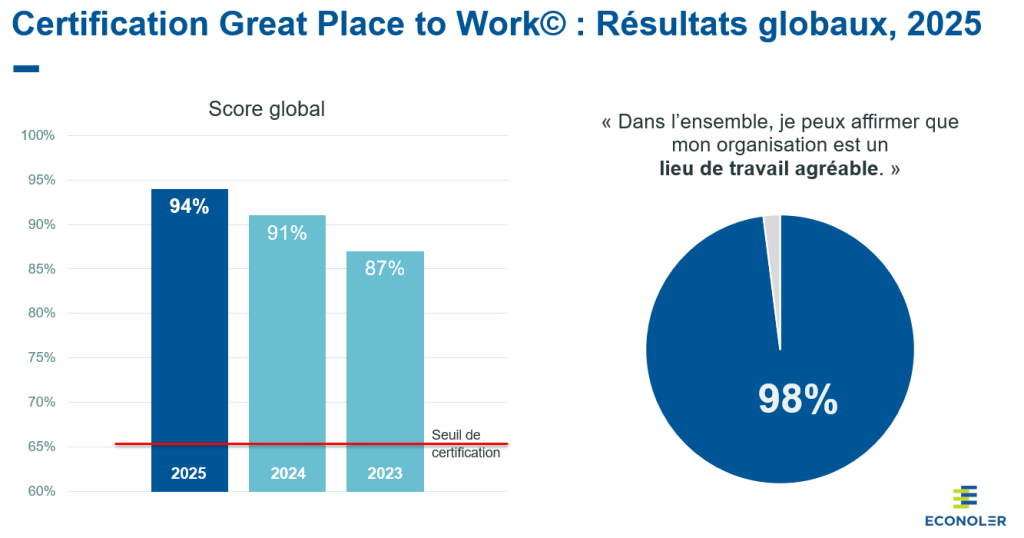 Résultats globaux de la certification Great Place to Work d'Econoler de 2025